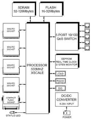 通信板處理線速數據包 高效支持32MB至128MB SDRAM內存容量，優化數據處理與存儲服務